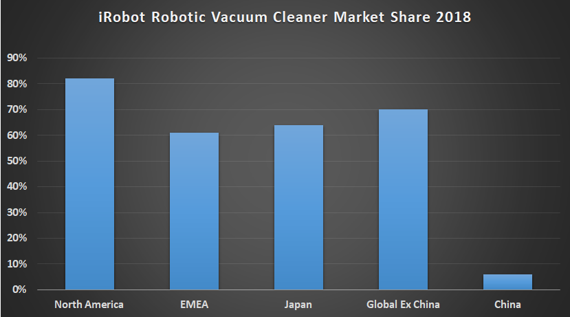 iRobot robotic vacuum cleaner market share