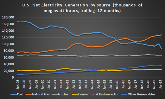 Electricity generation by source in the U.S.
