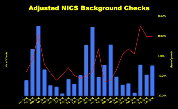 Chart of monthly criminal background checks