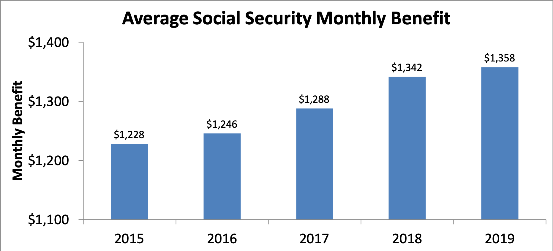 Bar chart showing average monthly benefit for Social Security