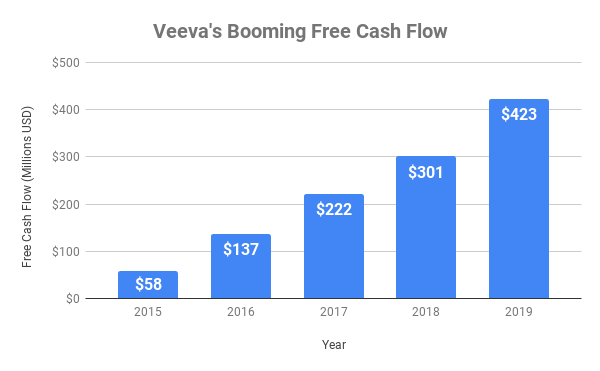 Veeva cash flow by year