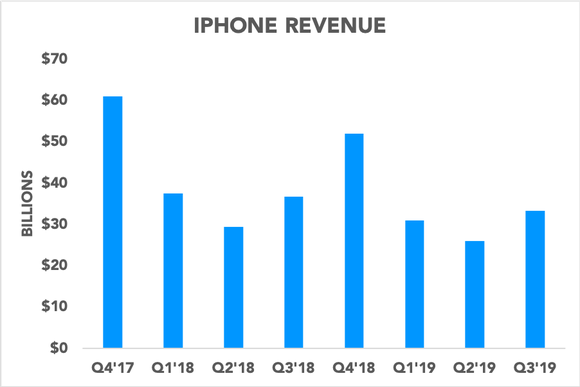 Chart showing iPhone revenue fluctuating