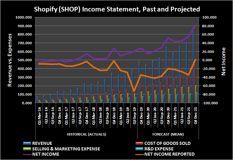 Graphic of Shopify income statement lines, past and projected