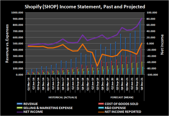 Graphic of Shopify income statement lines, past and projected