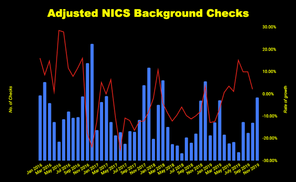Chart of adjusted NICS background checks