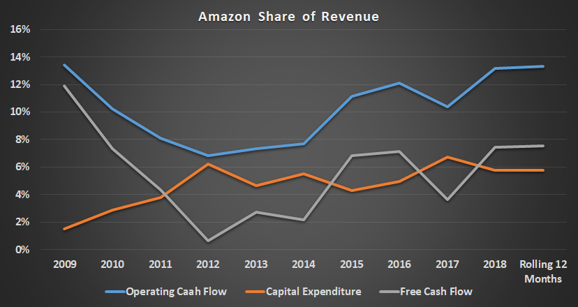 Amazon share of revenue