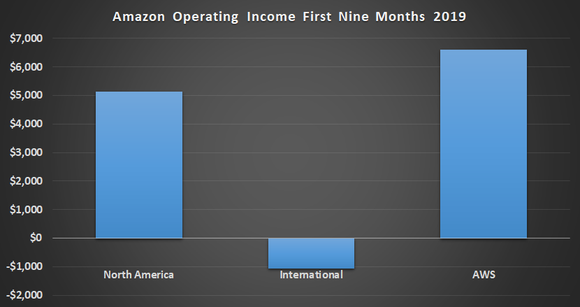 Amazon operating income