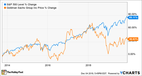 Image of Goldman Sachs stock growth compared to S&P 500 since 2013