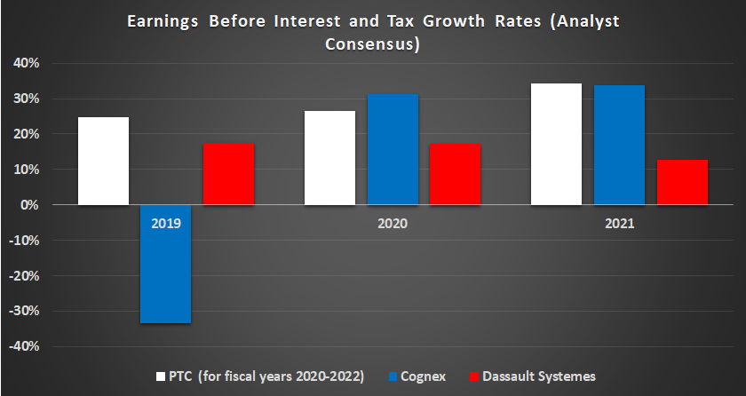 Analyst estimates for growth