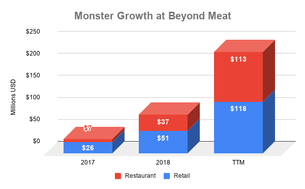 Chart showing growth by revenue stream at Beyond Meatq
