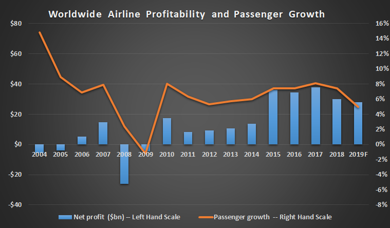 Worldwide airline profitability and passenger growth