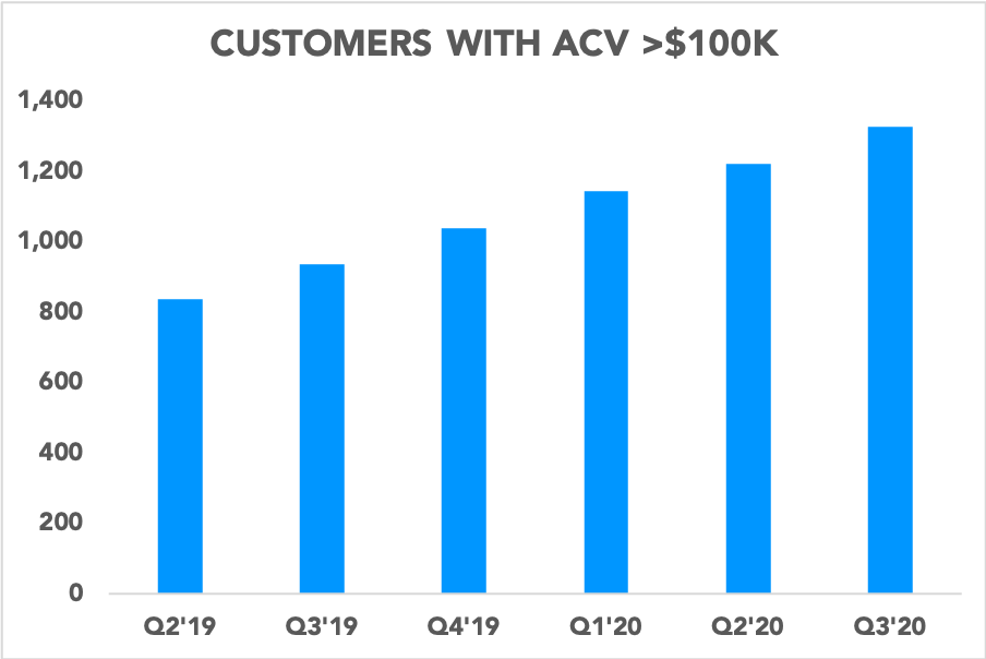Chart showing number of Okta's customers spending more than $100,000 annually