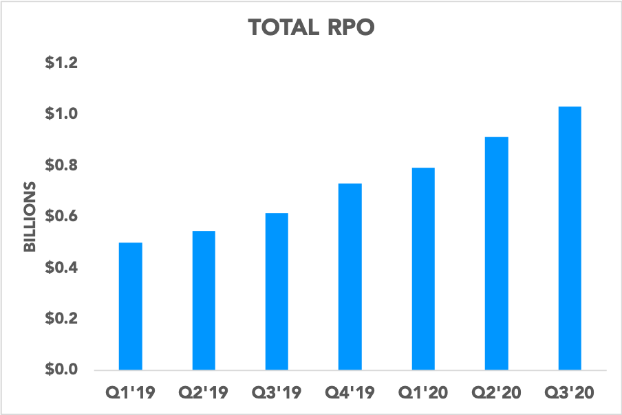 Chart showing Okta's RPO
