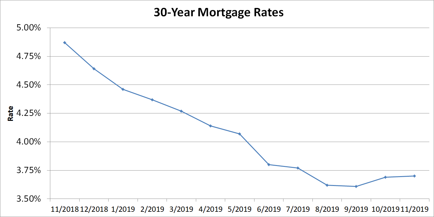Chart showing 30-year mortgage rates over past year.