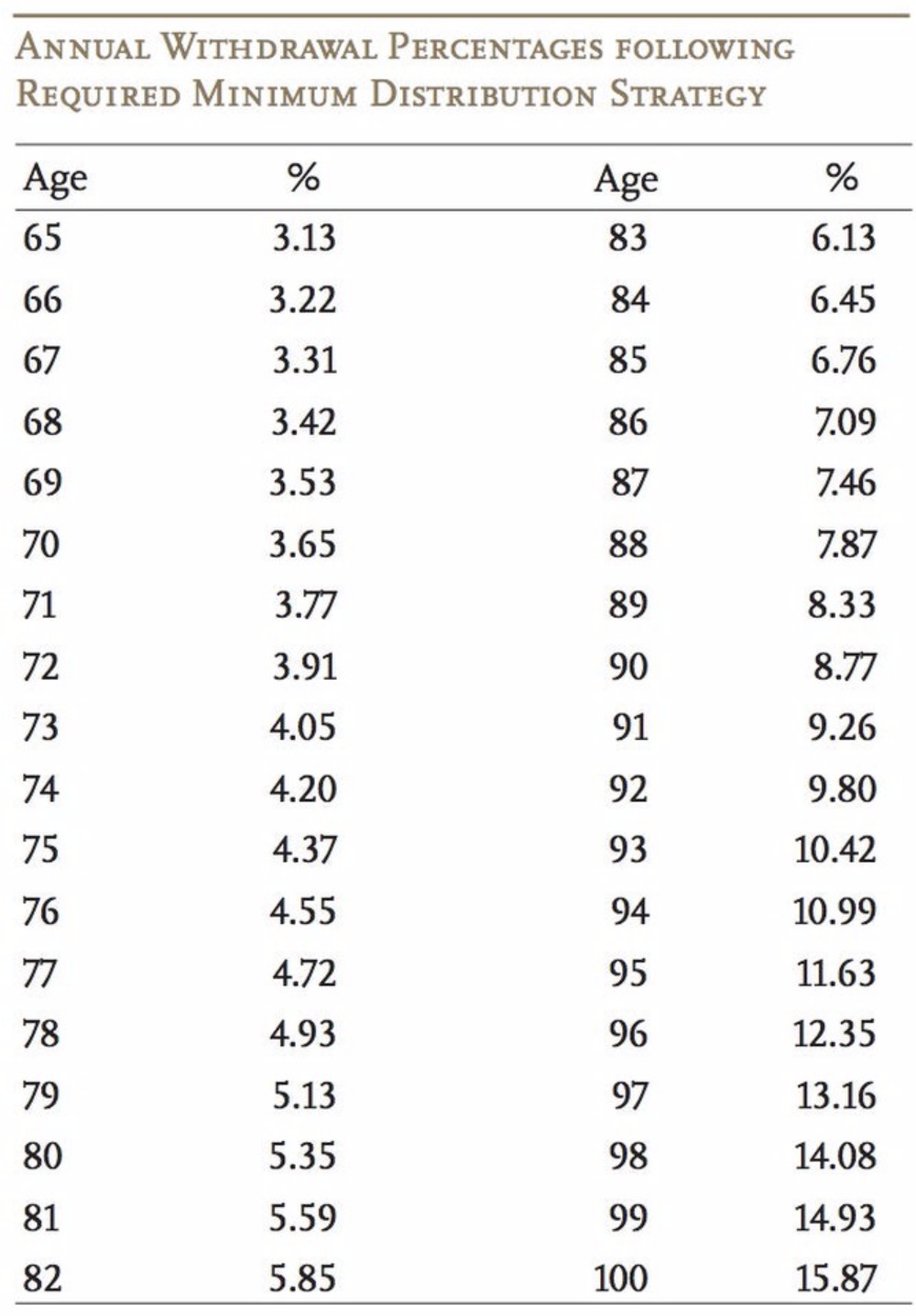 Center for Retirement Research table showing safe withdrawal rate by age