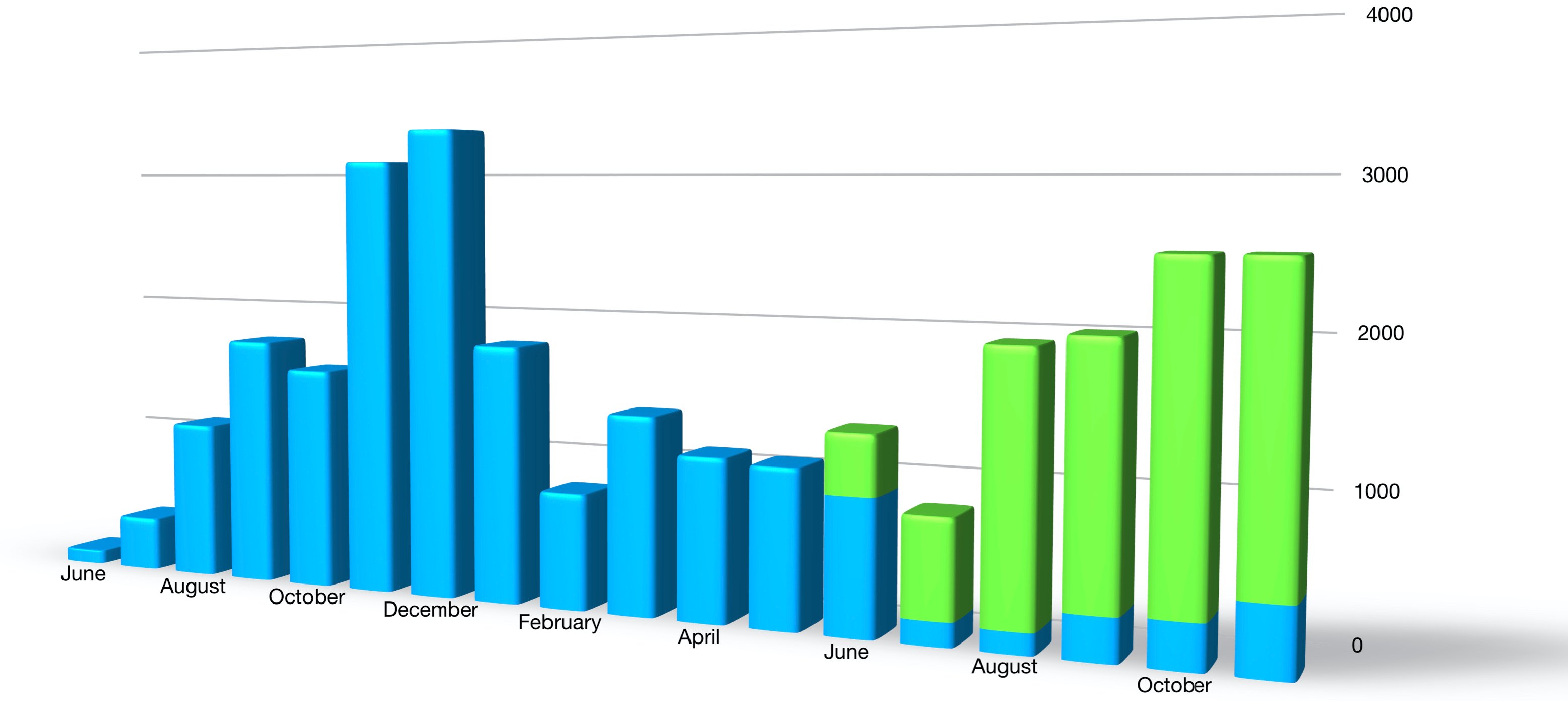 A bar chart showing that NIO's monthly sales rose sharply near the end of 2018, fell abruptly in January, and have gradually risen since
