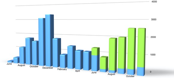A bar chart showing that NIO's monthly sales rose sharply near the end of 2018, fell abruptly in January, and have gradually risen since