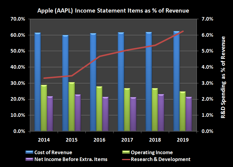 Chart showing Apple's historic R&D spending
