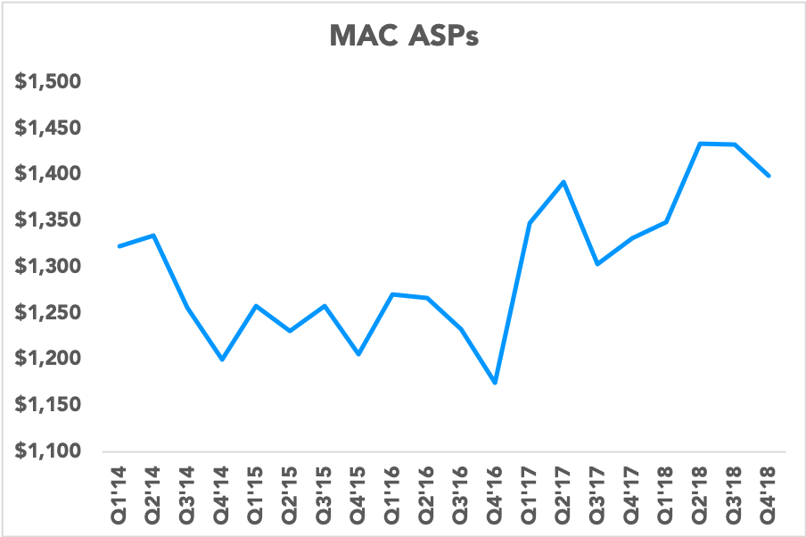 Chart showing Mac ASPs