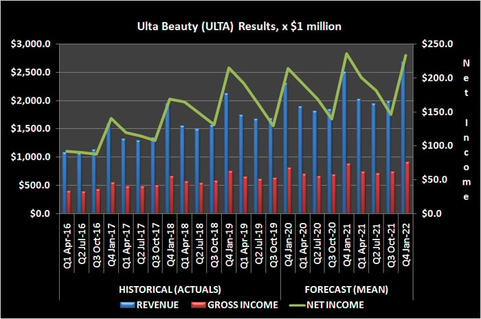 Graphical representation of Ulta Beauty revenue and income, past and projected.