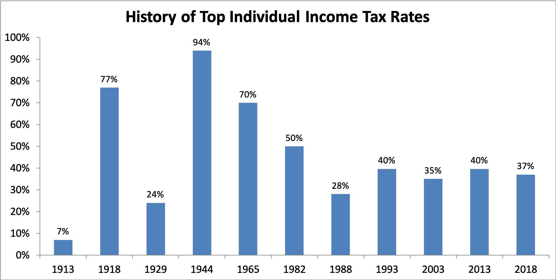 Chart showing top individual tax rates over time