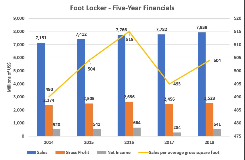 Graph showing Foot Locker Financials