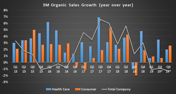 3M organic sales growth.