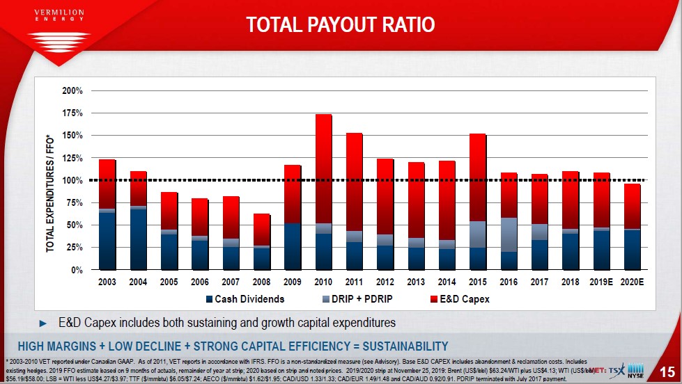 Chart of Vermilion Energy's total payout ratio, 2003 - 2020