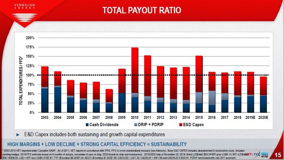 Chart of Vermilion Energy's total payout ratio, 2003 - 2020