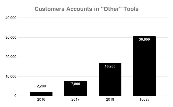 Chart showing growth of "Other" Tools at Zendesk over time.