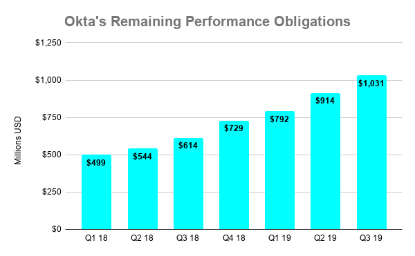 Graph of Okta's RPO over time