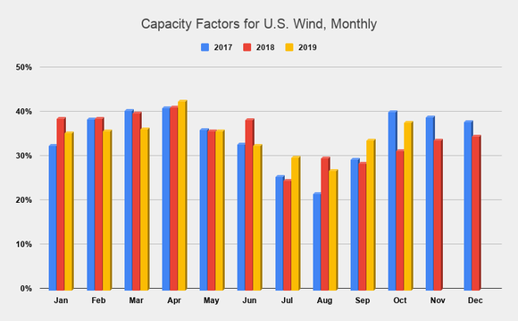 A chart of capacity factors for U.S. wind by month from January 2017 through October 2019.
