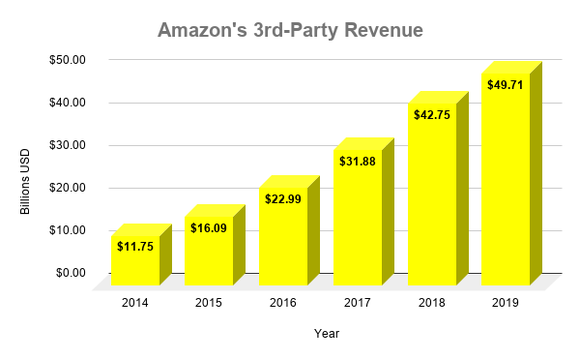 Chart of Amazon's revenue from 3rd party fulfillment