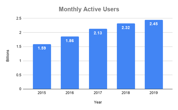 Chart showing MAUs at Facebook over time