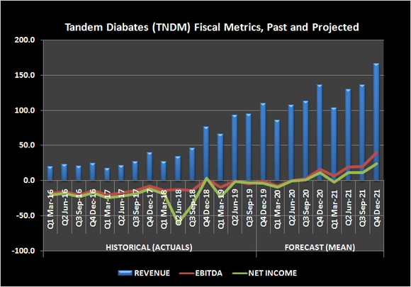 Graphic of Tandem Diabetes revenue and income, past and projected.