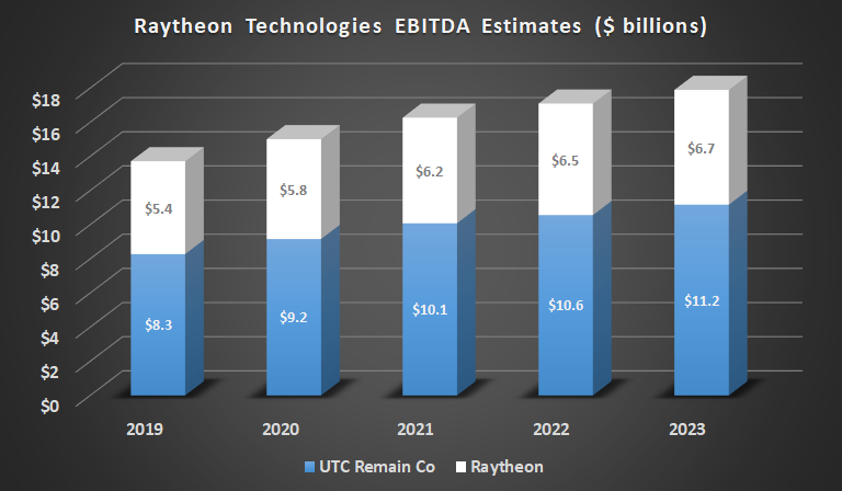 Earnings estimates for the "Raytheon Technologies"