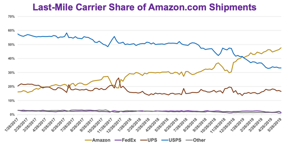 Chart showing last-mile carrier share for Amazon shipments