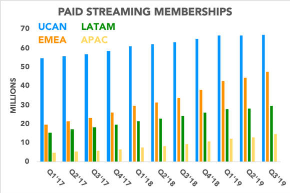 Chart showing Netflix's paid memberships by region