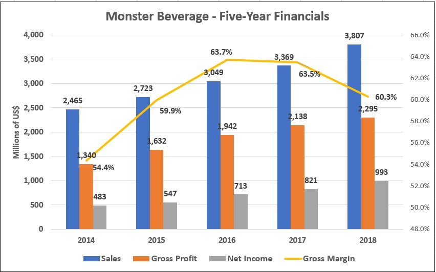 Graph of Monster Beverage's 5-Year Financials