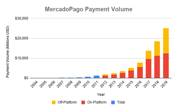 Chart showing payment volume by type using Mercado Pago over time