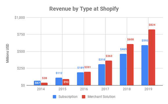 Chart showing revenue by type at Shopify over time.