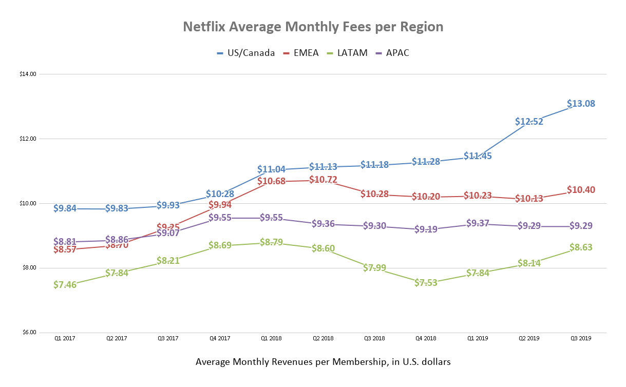 3 years of regional average subscription prices data for Netflix in the form of a simple line chart.