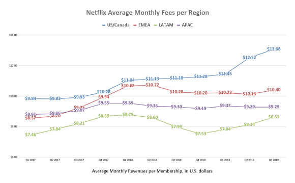 3 years of regional average subscription prices data for Netflix in the form of a simple line chart.