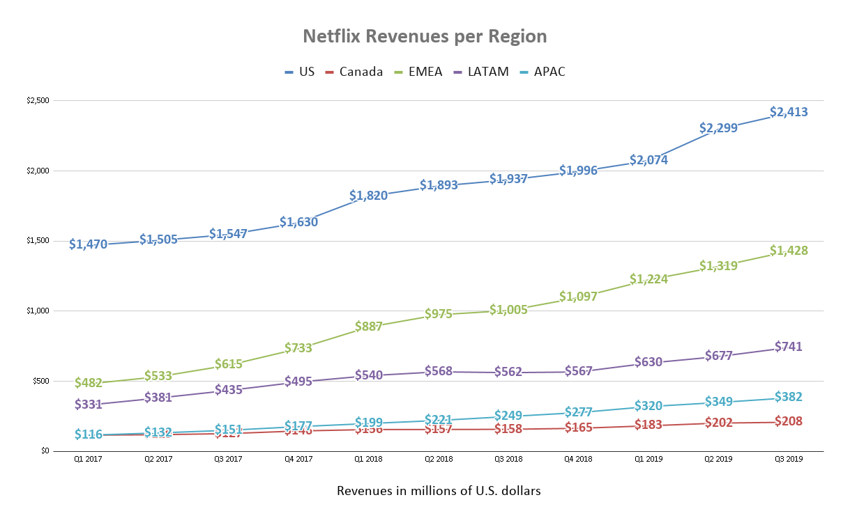 3 years of regional revenue data for Netflix in the form of a simple line chart.