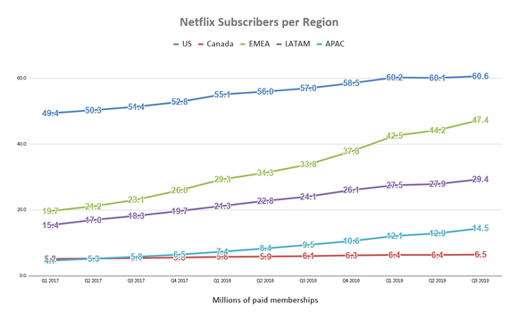 3 years of regional subscriber counts for Netflix in the form of a simple line chart.