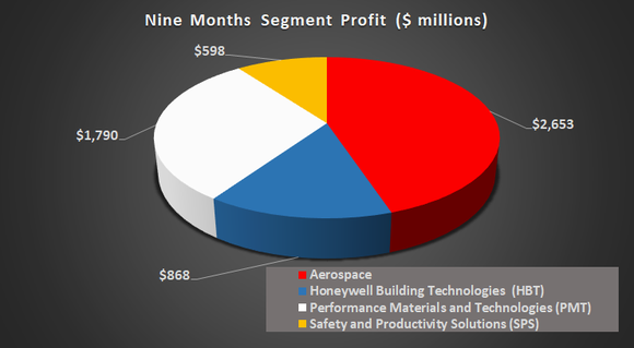 Honeywell segment profit.