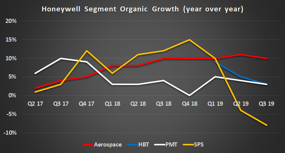 Honeywell segment organic growth.