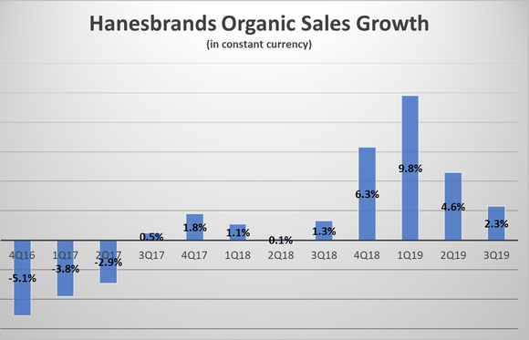 Bar graphic showing organic sales moving from negative to positive.