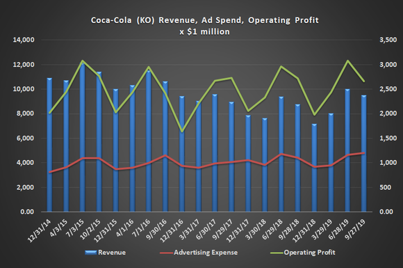 Graphc of Coca-Cola revenue, advertising and operating profit trend