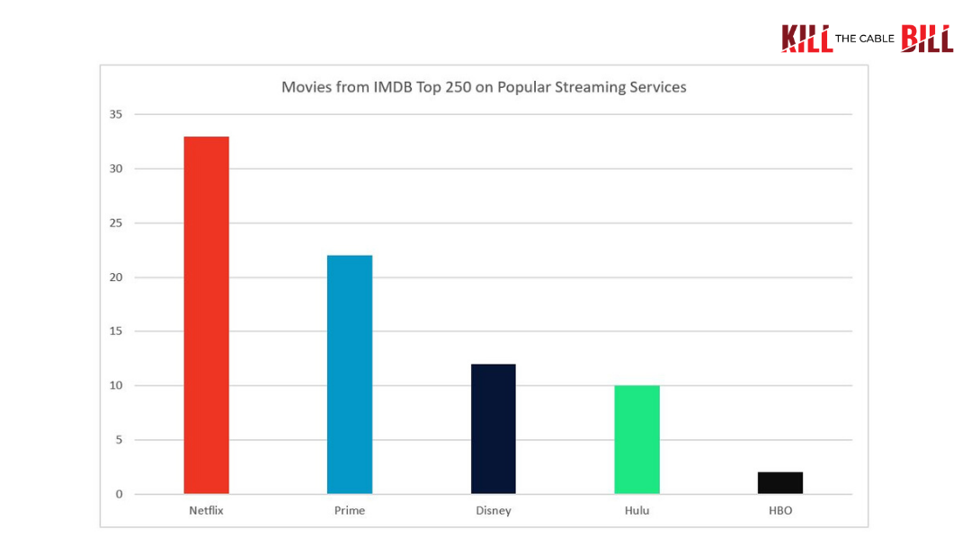 A graph showing the number of top movies shown be each popular streaming service.